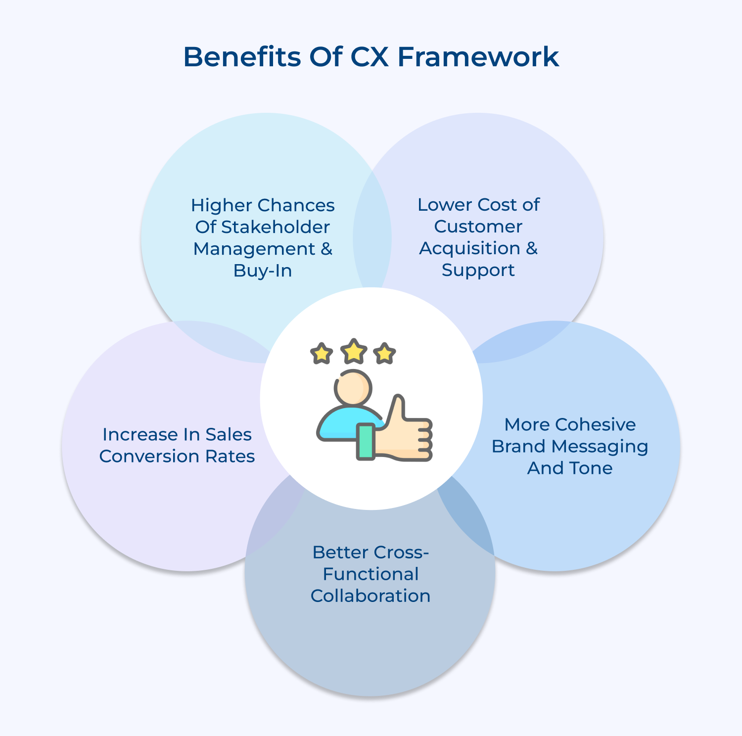 Benefits of CX framework