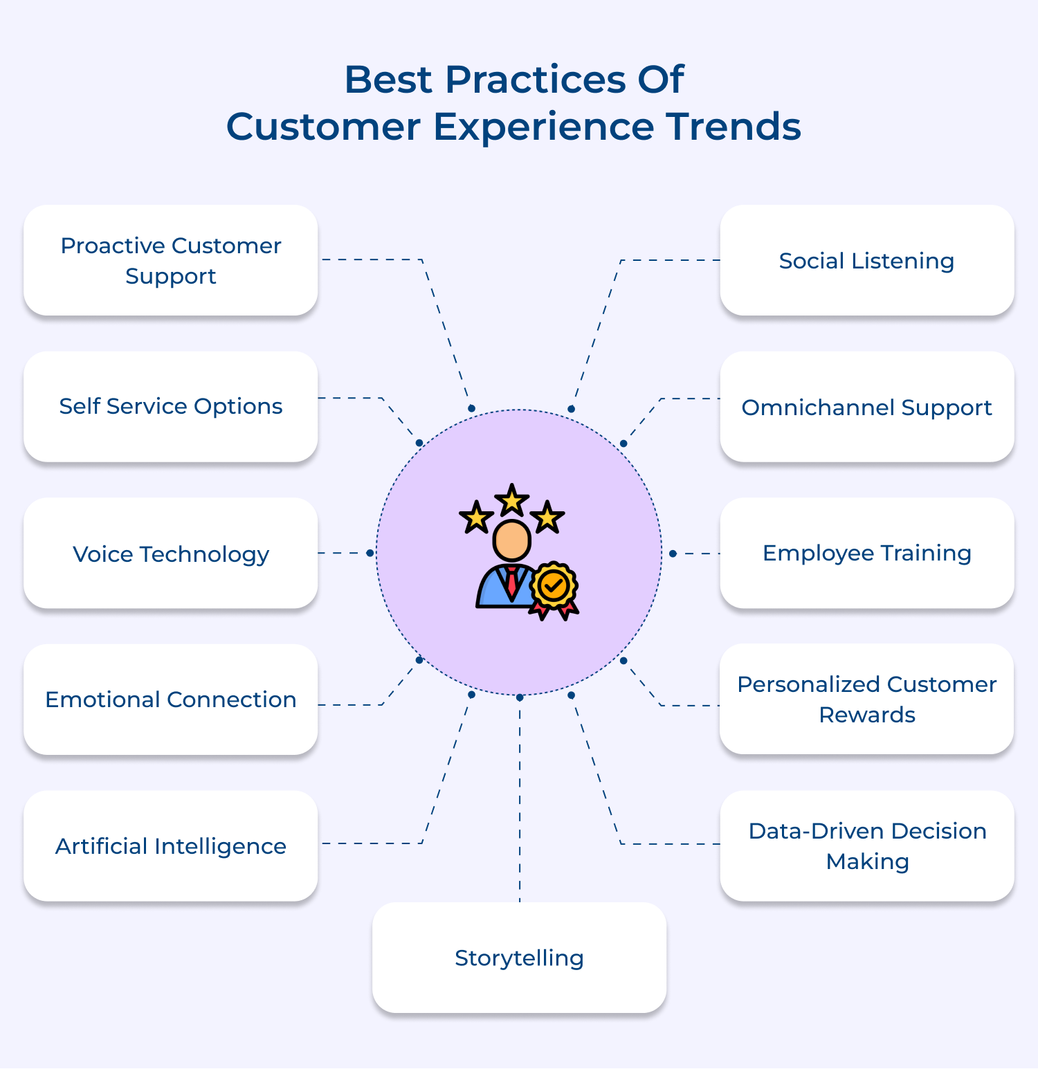 Best practices of customer experience trends 