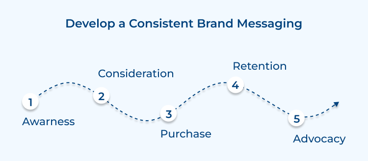 Develop a Consistent Brand Messaging