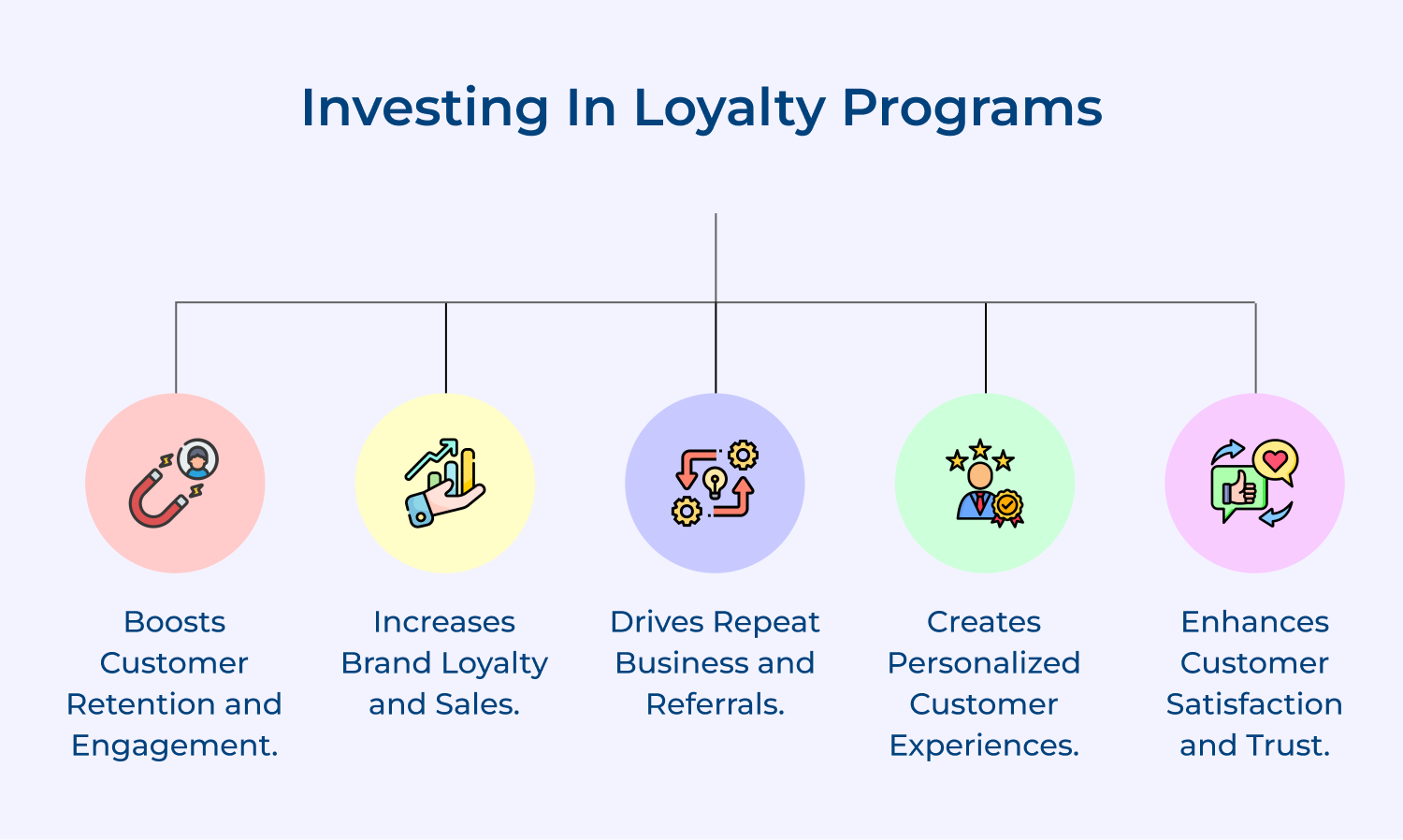 Investing in loyalty programs