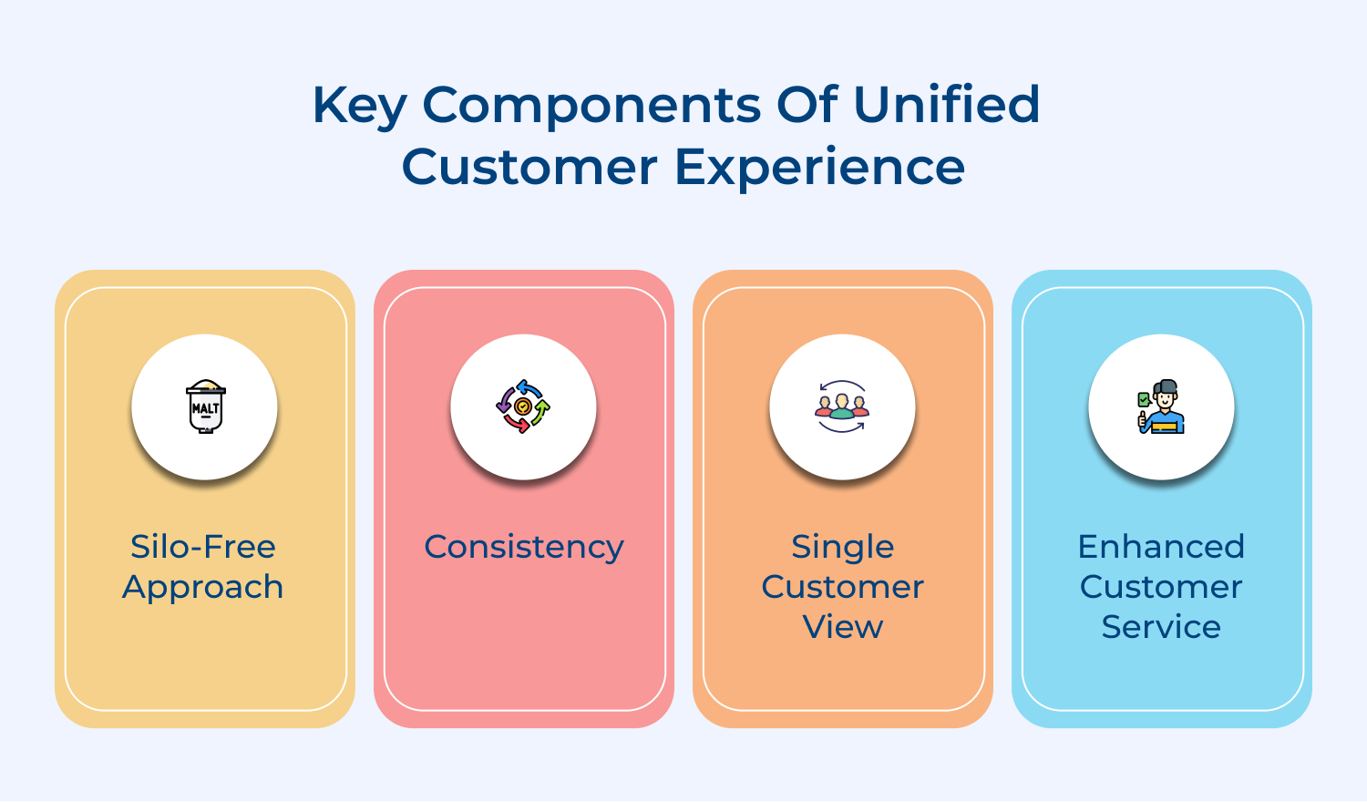 Key components of unified customer experience