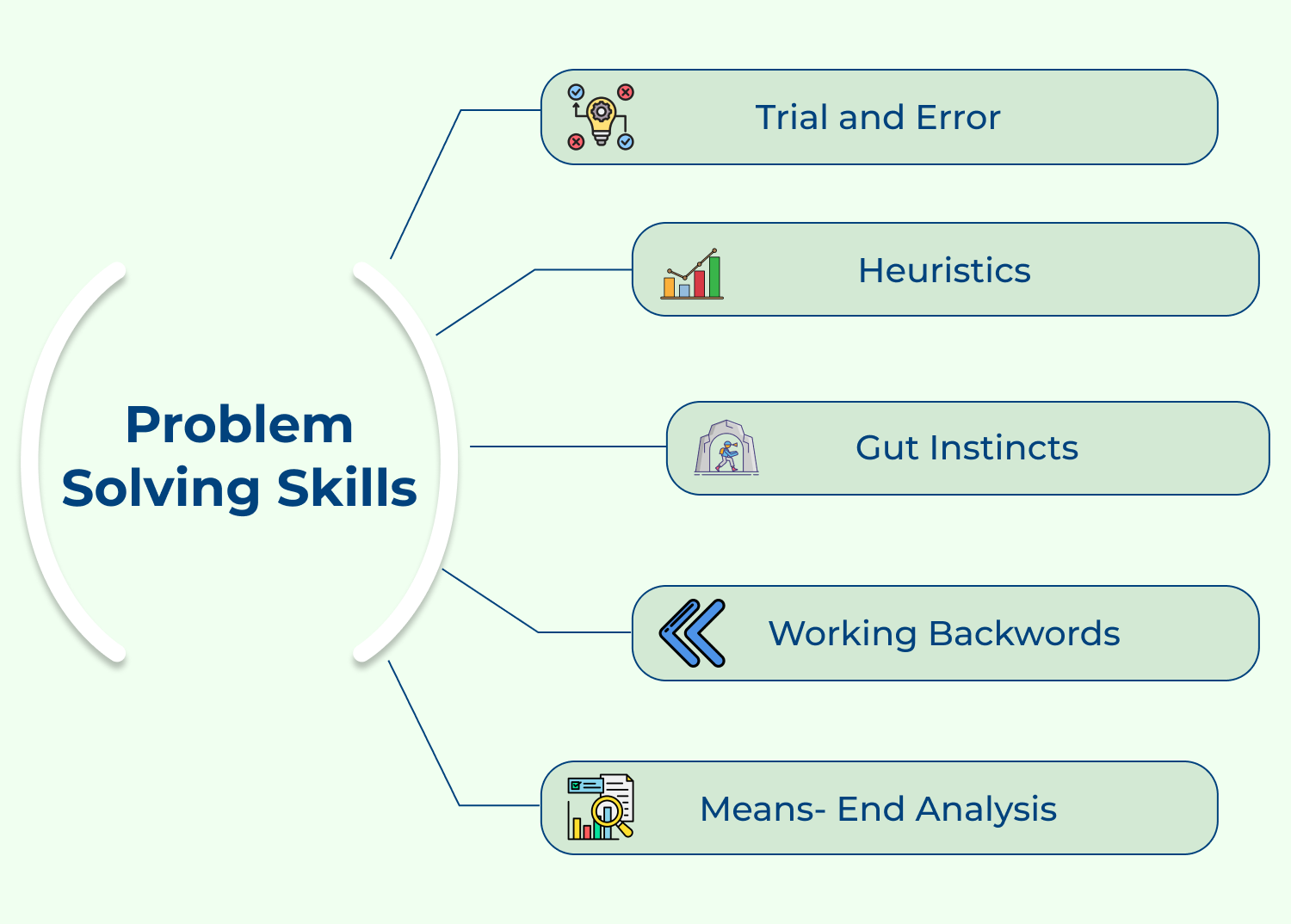 Problem solving skills