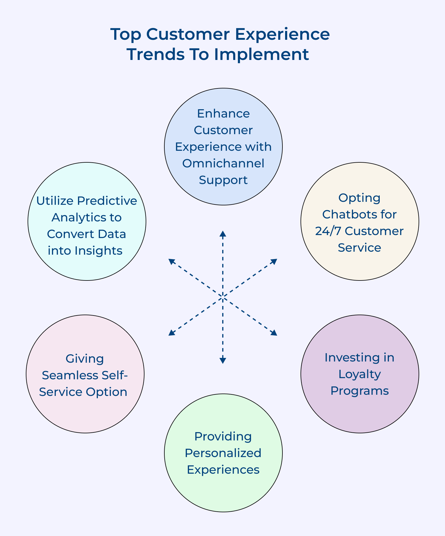 Top customer experience trends to implement  