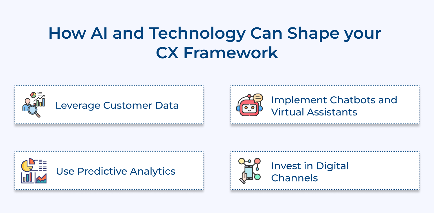 Role of AI and tech enhancing CX framework