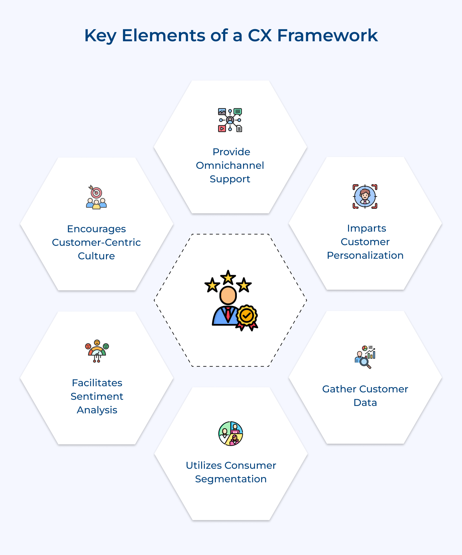 key elements of a CX framework