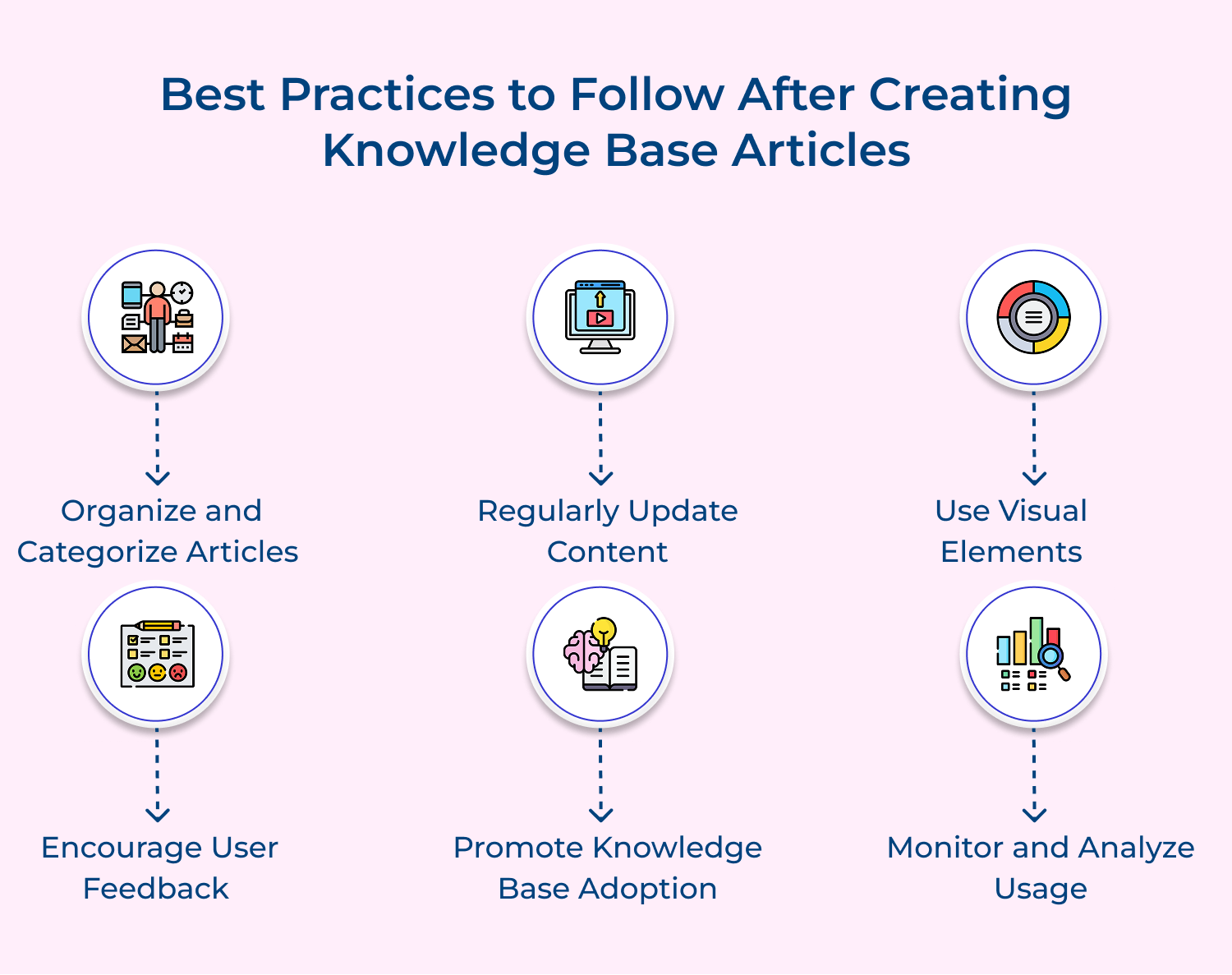 Best practices to follow after creating knowledge base articles