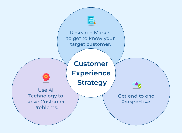 What is Customer Experience Strategy