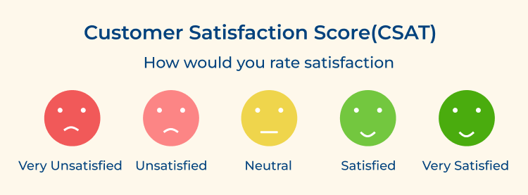 Customer Satisfaction Score (CSAT)