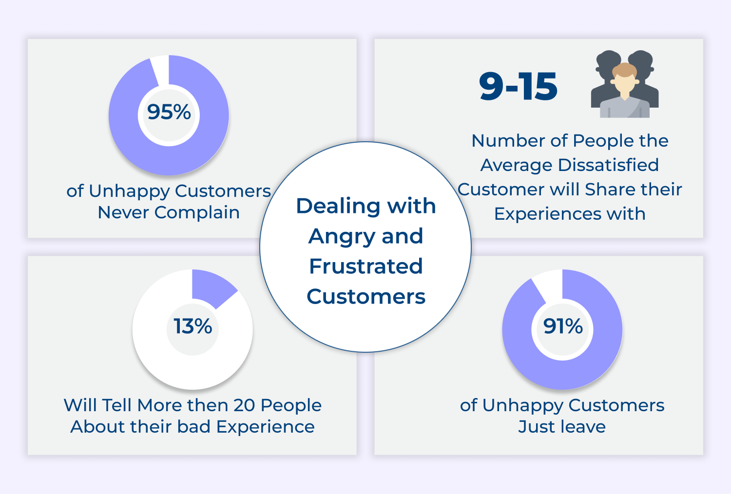 Dealing with angry and frustrated customers