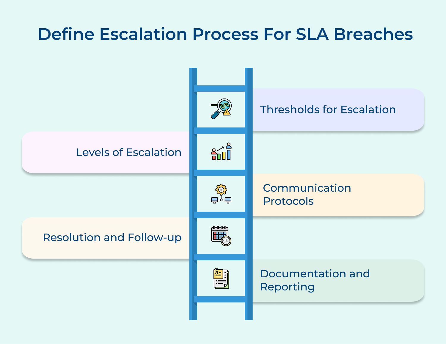 Define escalation process for SLA breaches