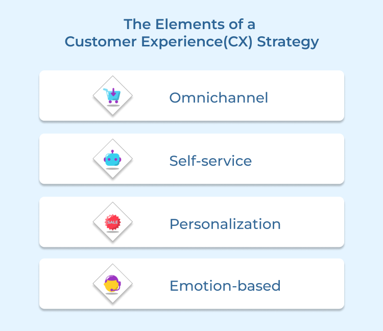 Elements of a Customer Experience(CX) Strategy