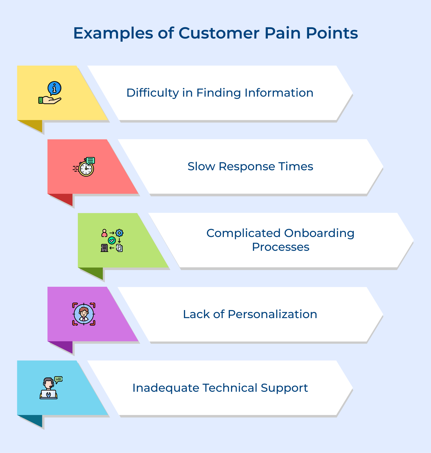 Examples of customer pain points