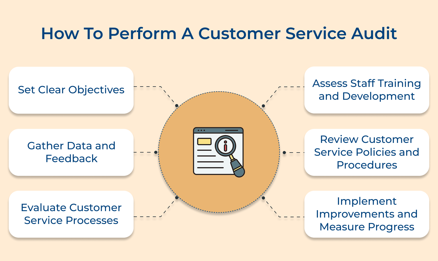 How To perform a customer service audit