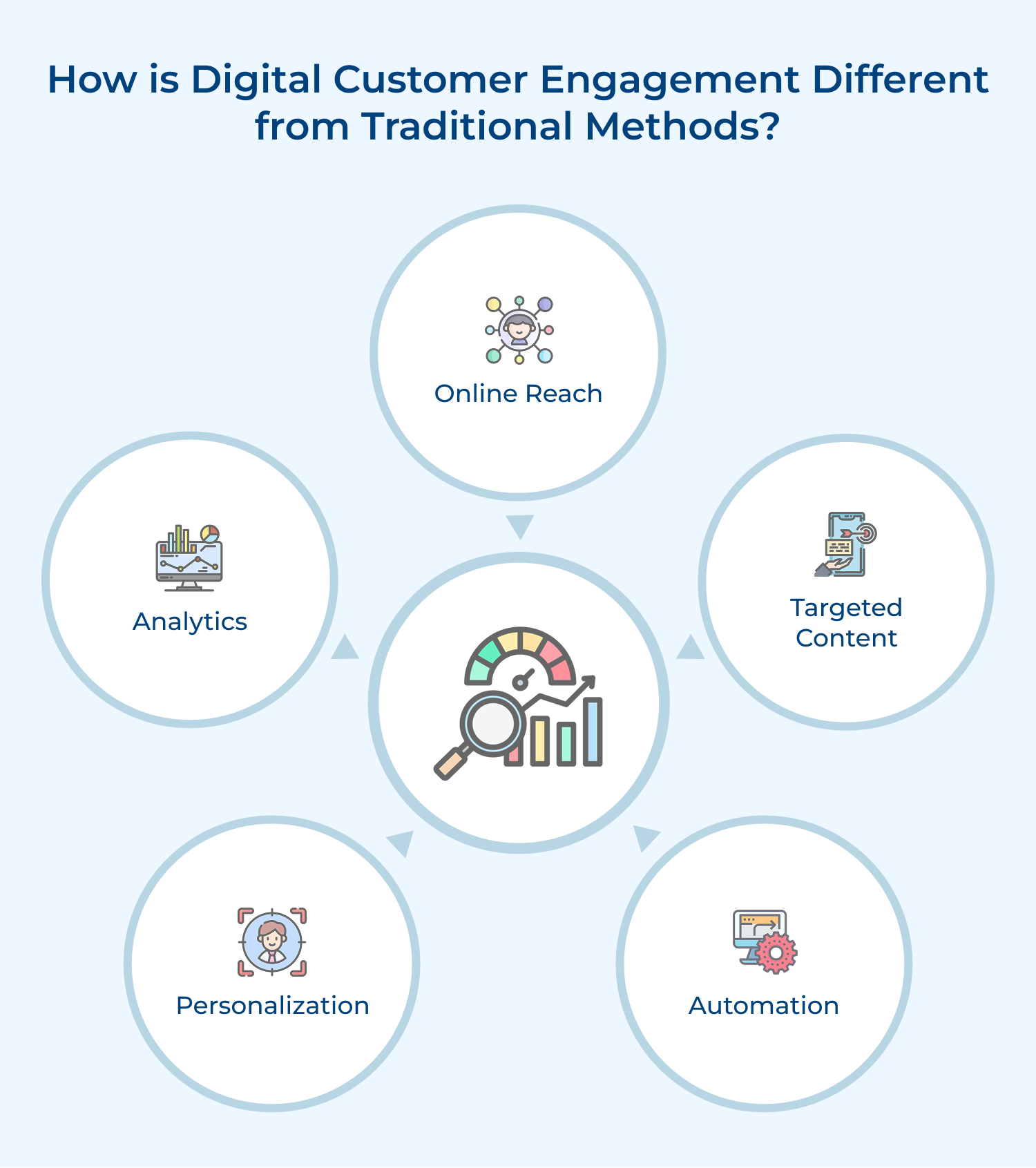 How is Digital Customer engagement different from traditional methods