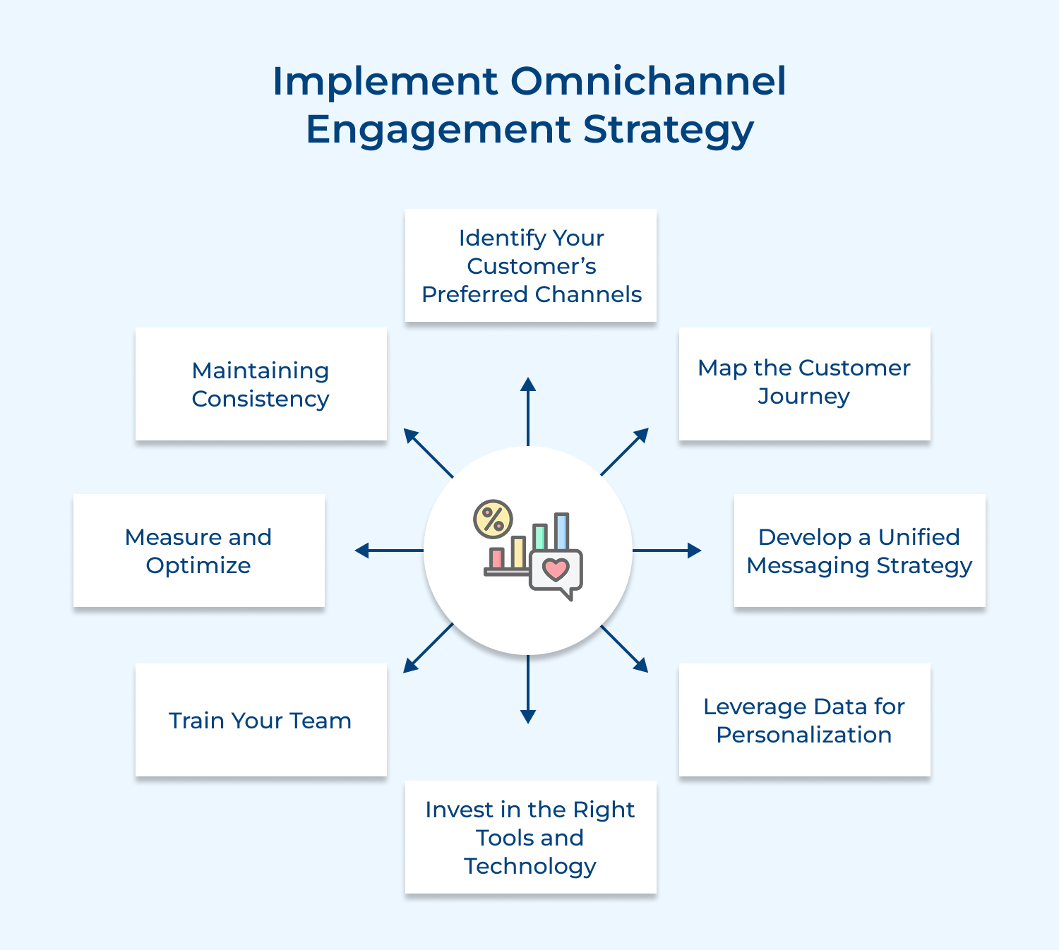 Implement omnichannel engagement strategy