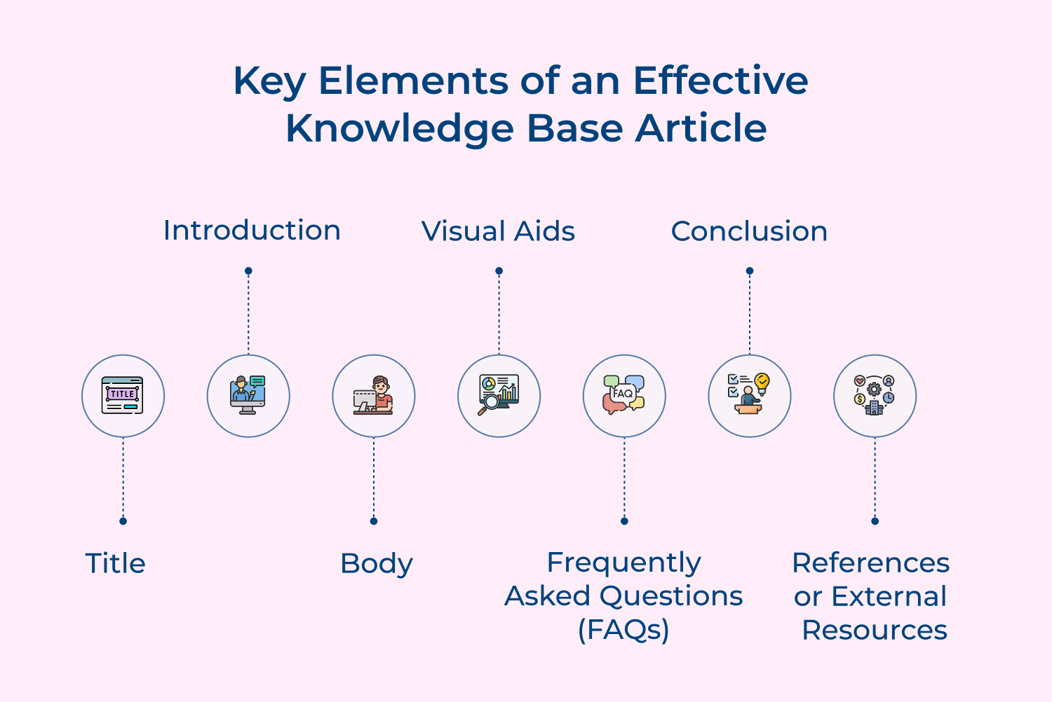 Key elements of an effective knowledge base article