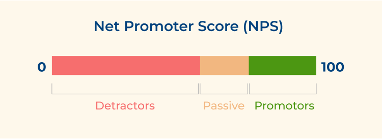 Net Promoter Score (NPS)