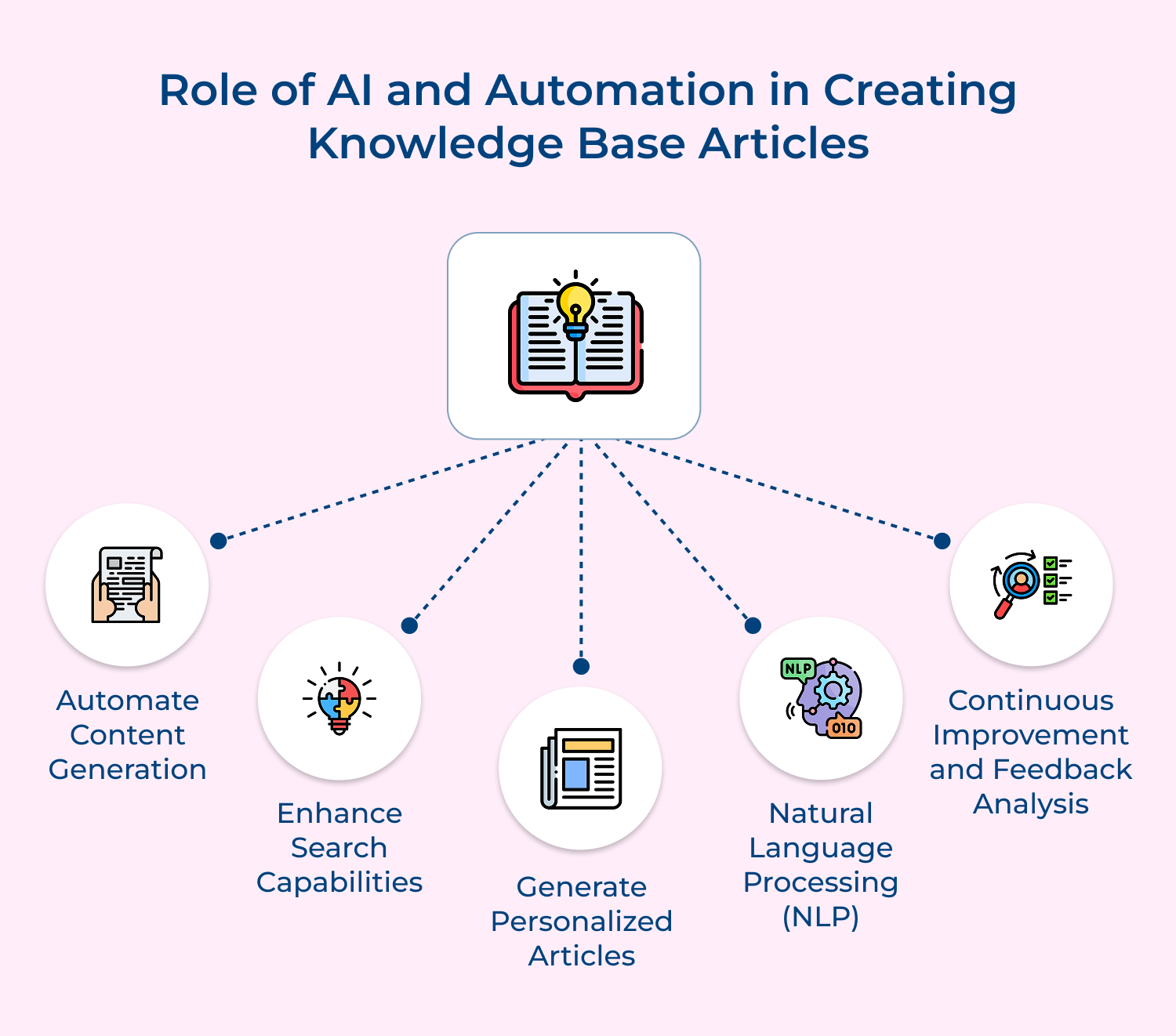 Role of AI and automation in creating knowledge base articles
