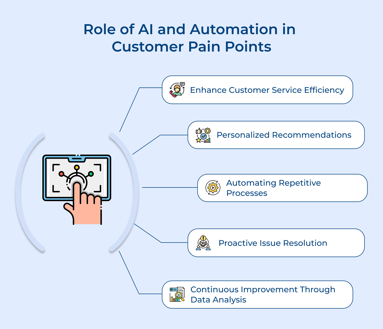 Role of AI and automation in customer pain points