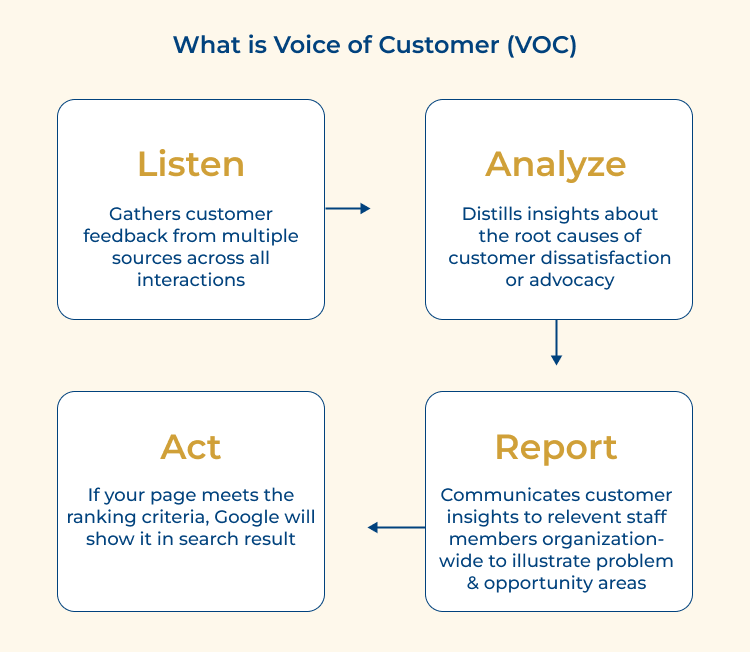 What is Voice of Customer (VoC) 