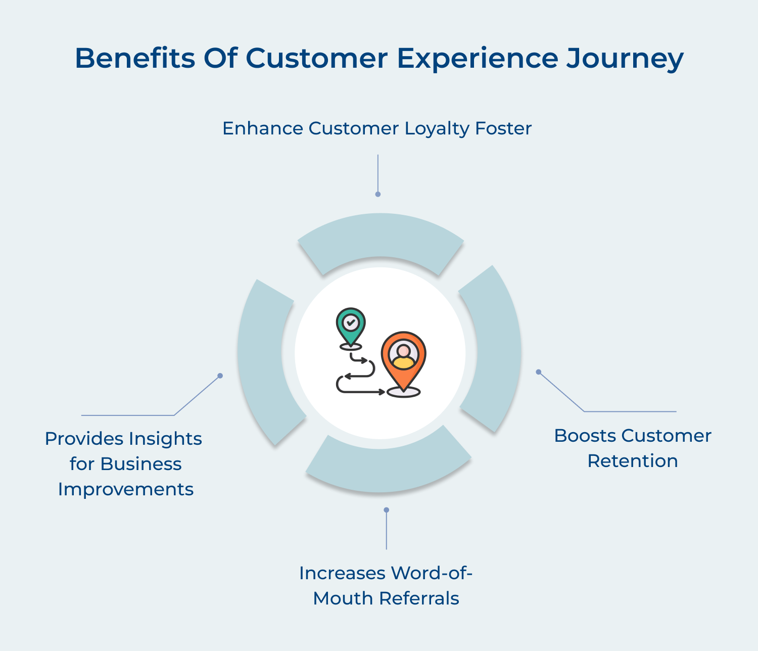 Customer experience journey benefits