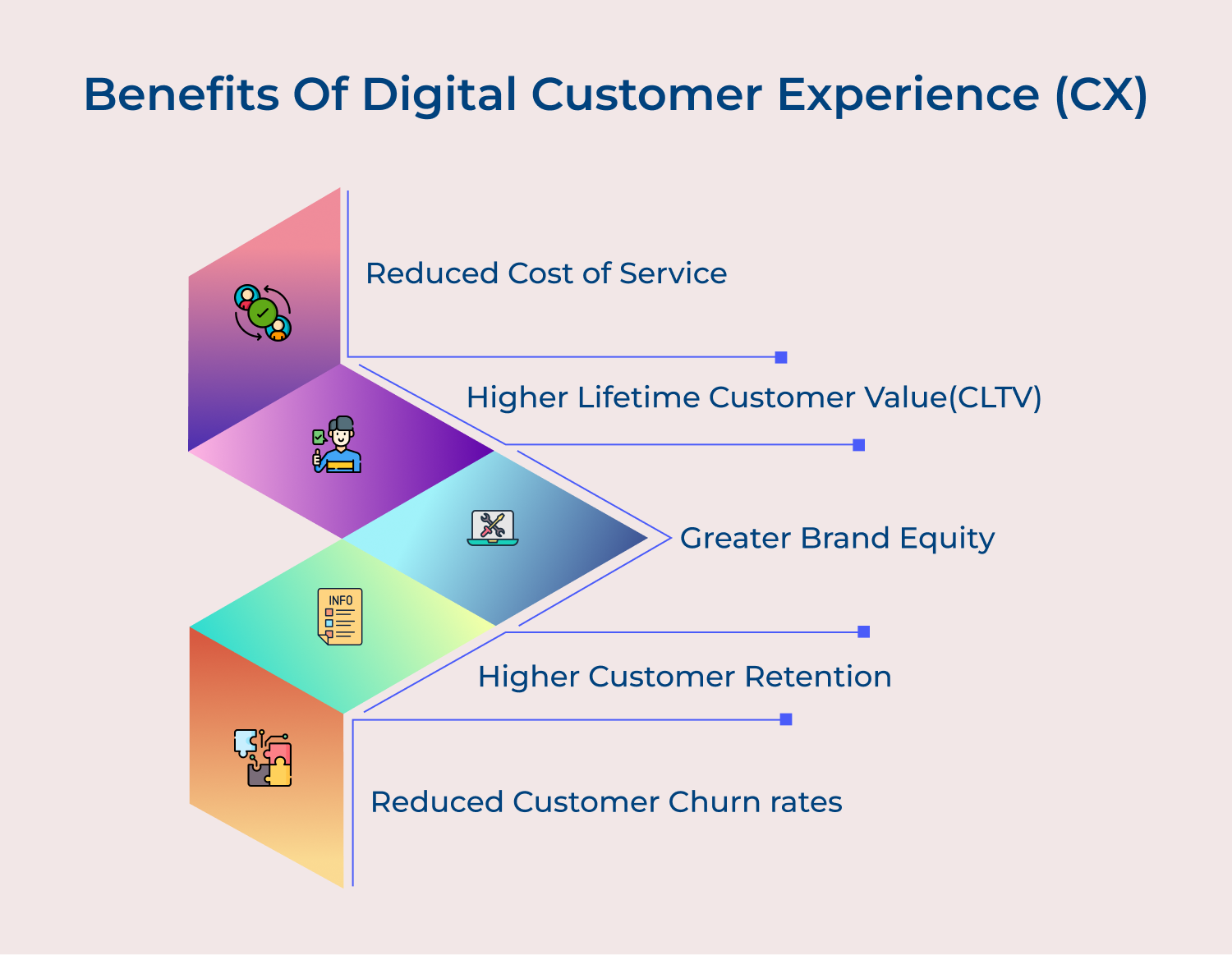 Benefits of digital customer experience (CX)