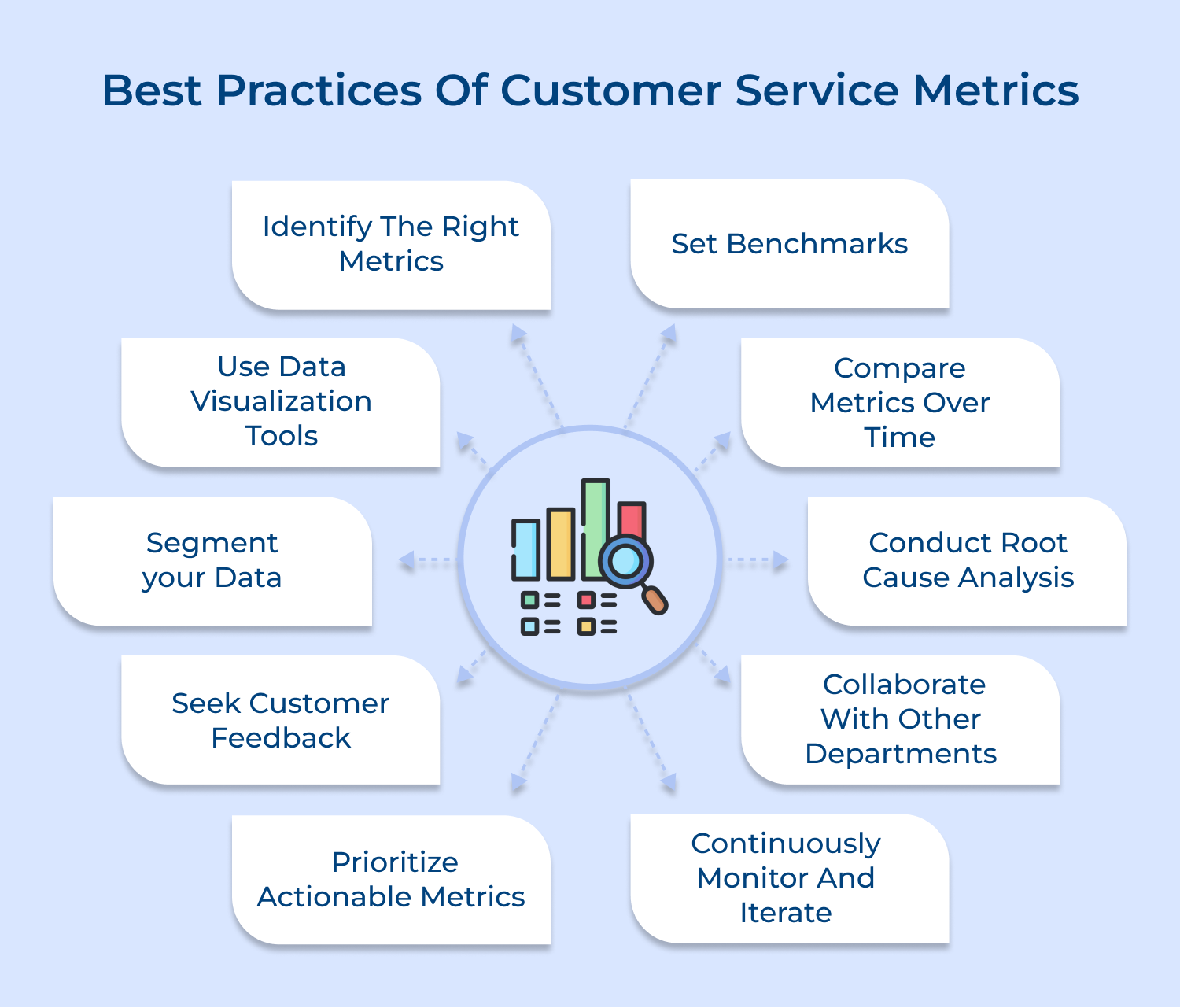 Best practices of customer service metrics