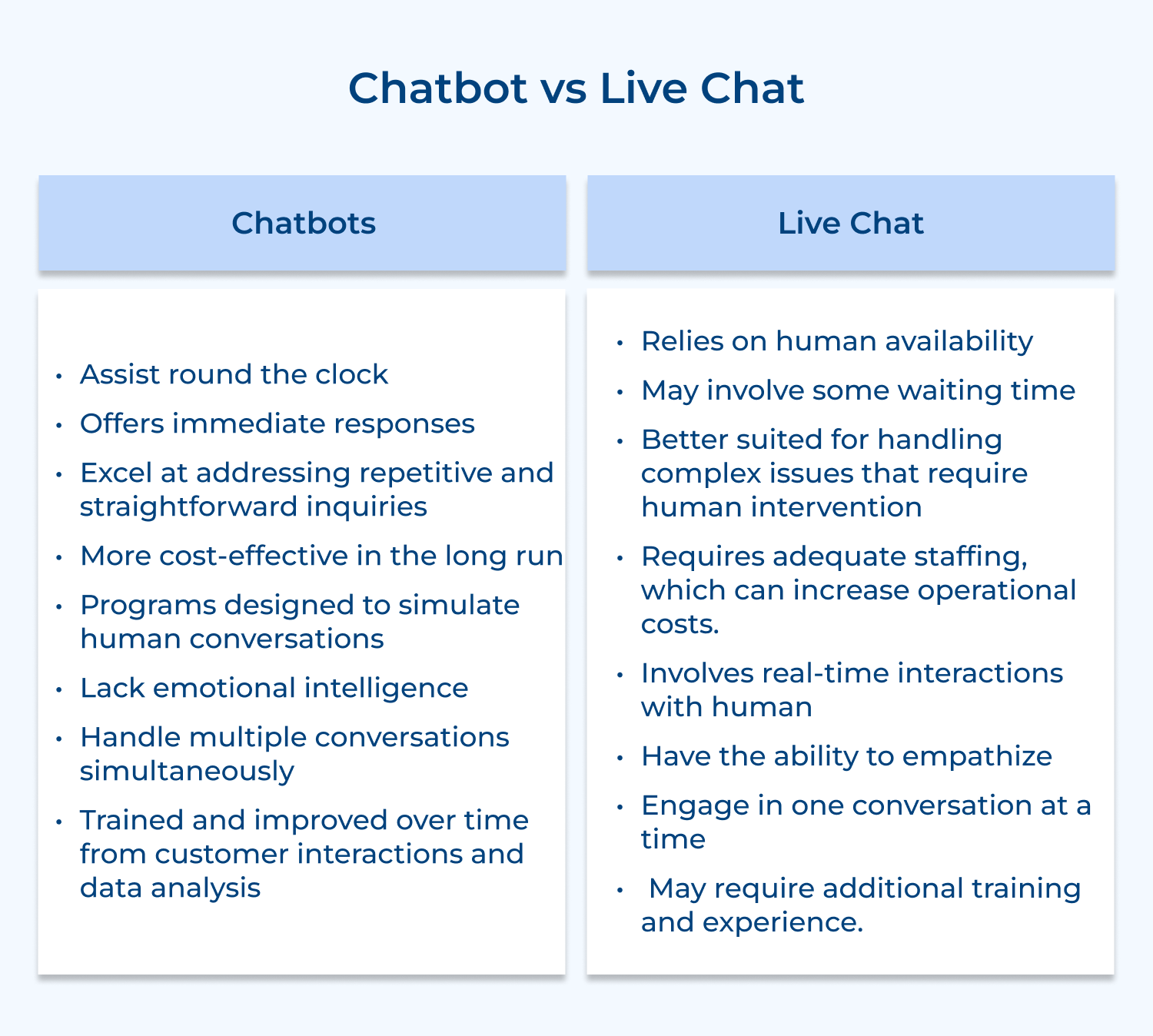 Chatbot vs Live Chat