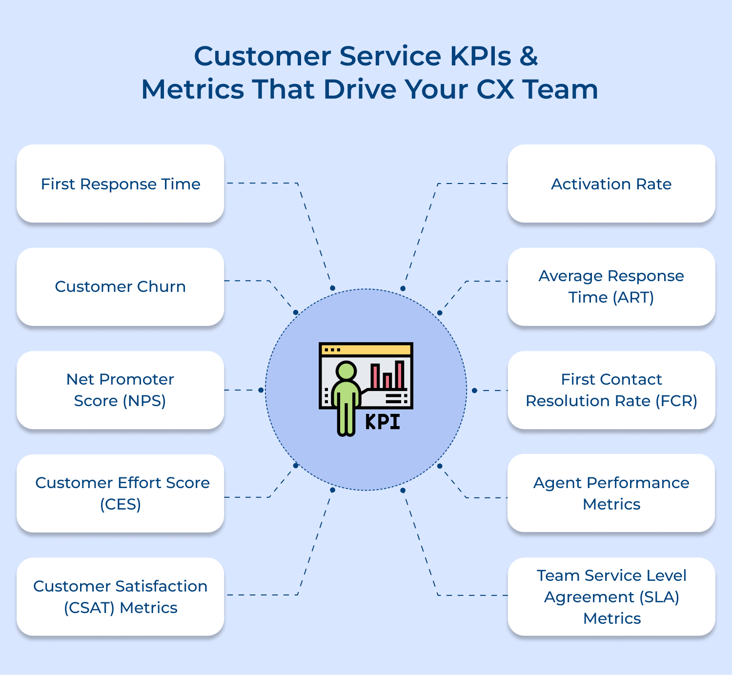 Customer service KPIs and metrics