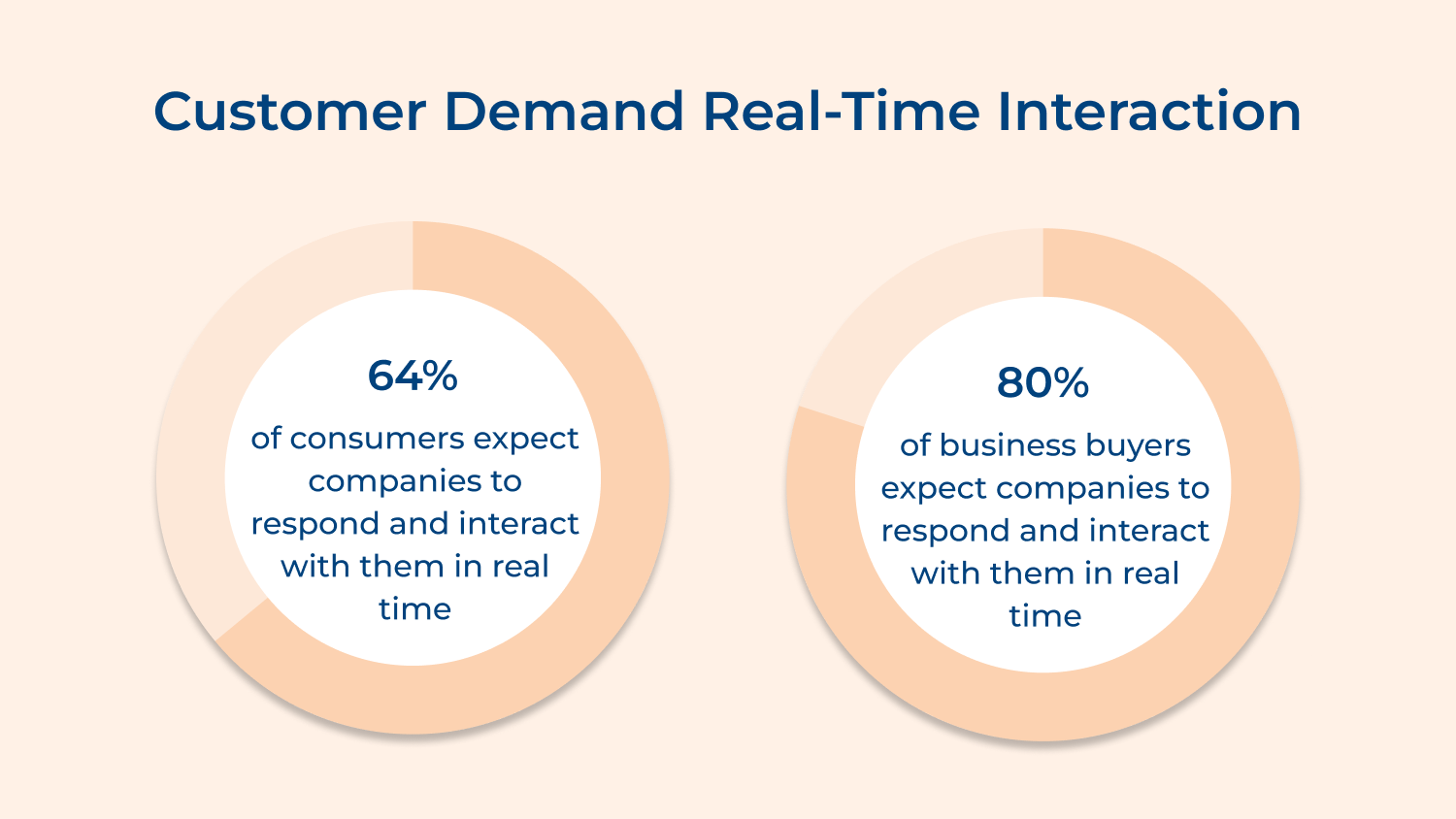 Customer demand real-time interaction