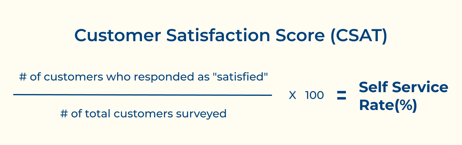 Customer satisfaction score (CSAT)