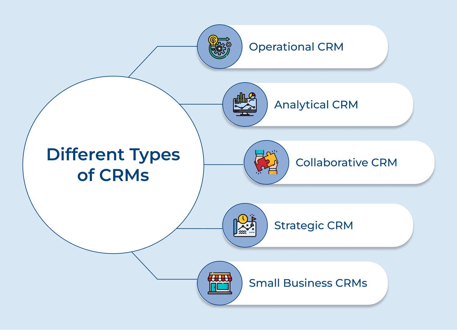 Different types of CRMs