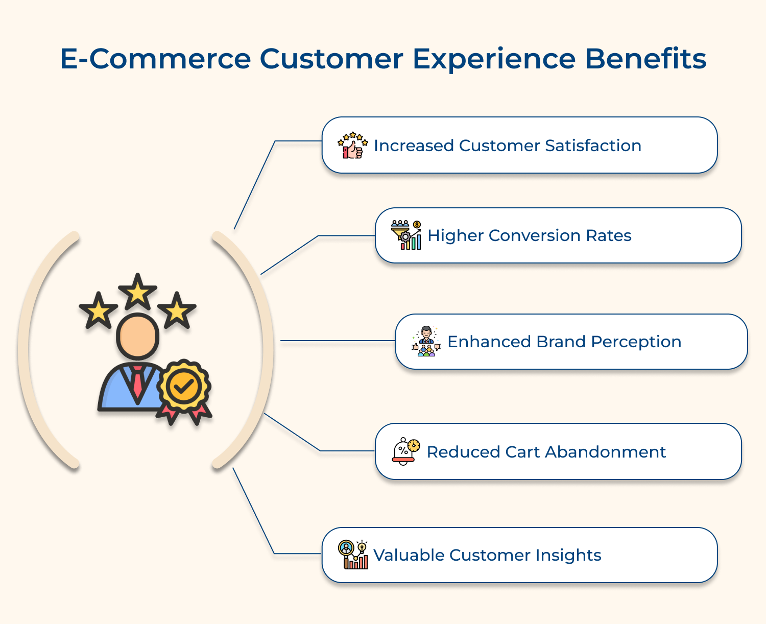 E-commerce customer experience benefits