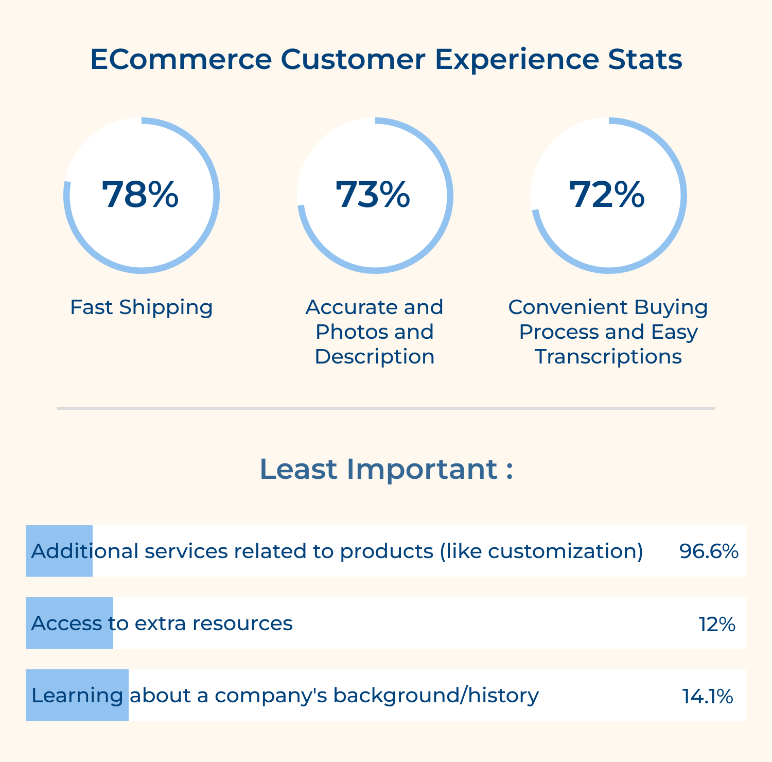 ECommerce customer experience stats