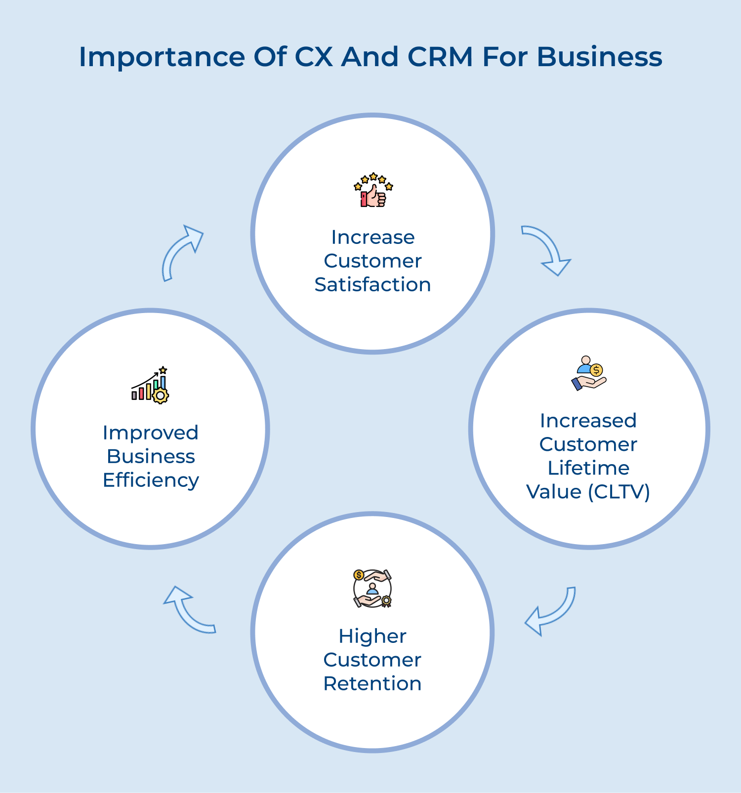 Importance of CX and CRM for business