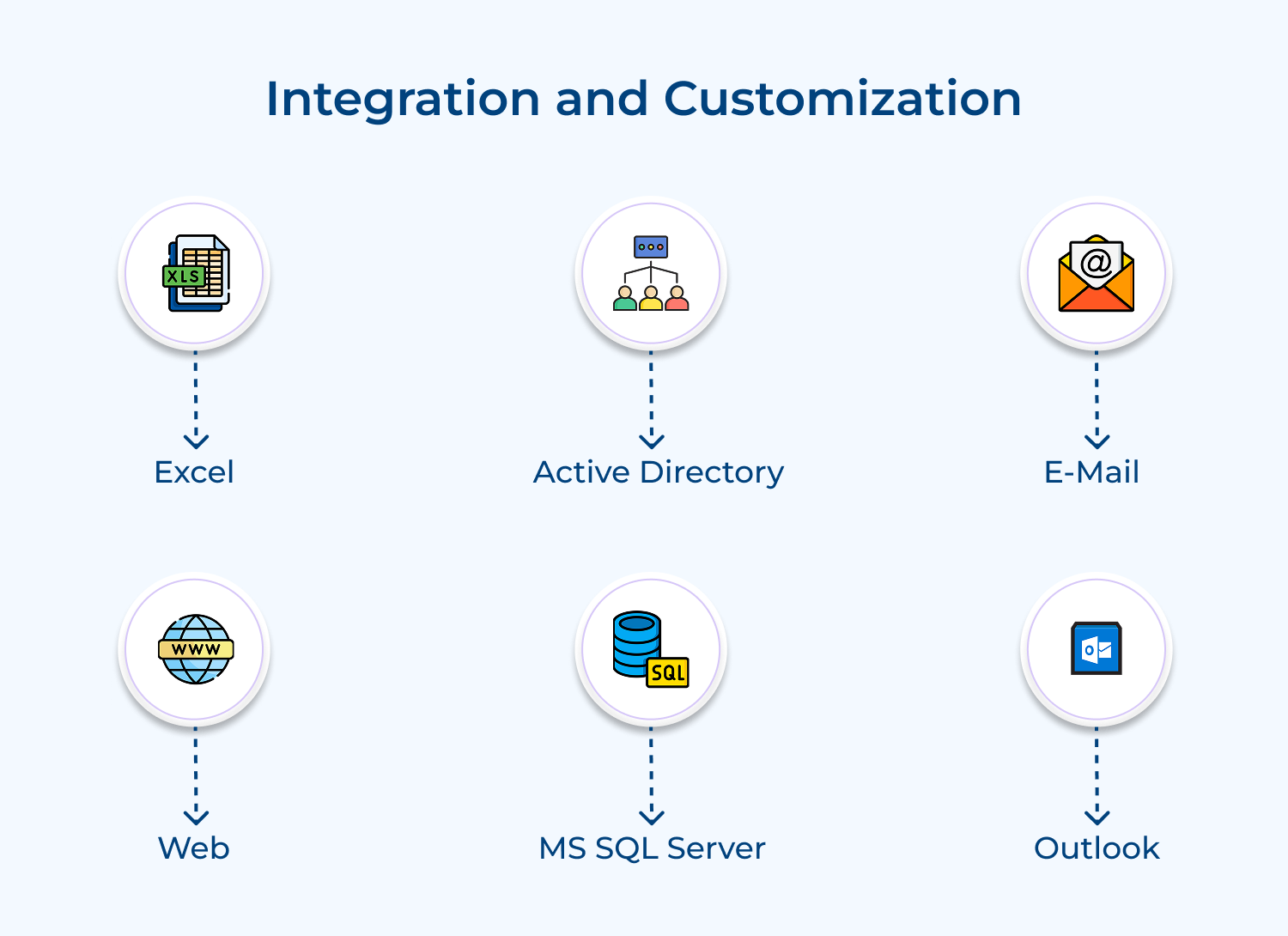 Integration and Customization