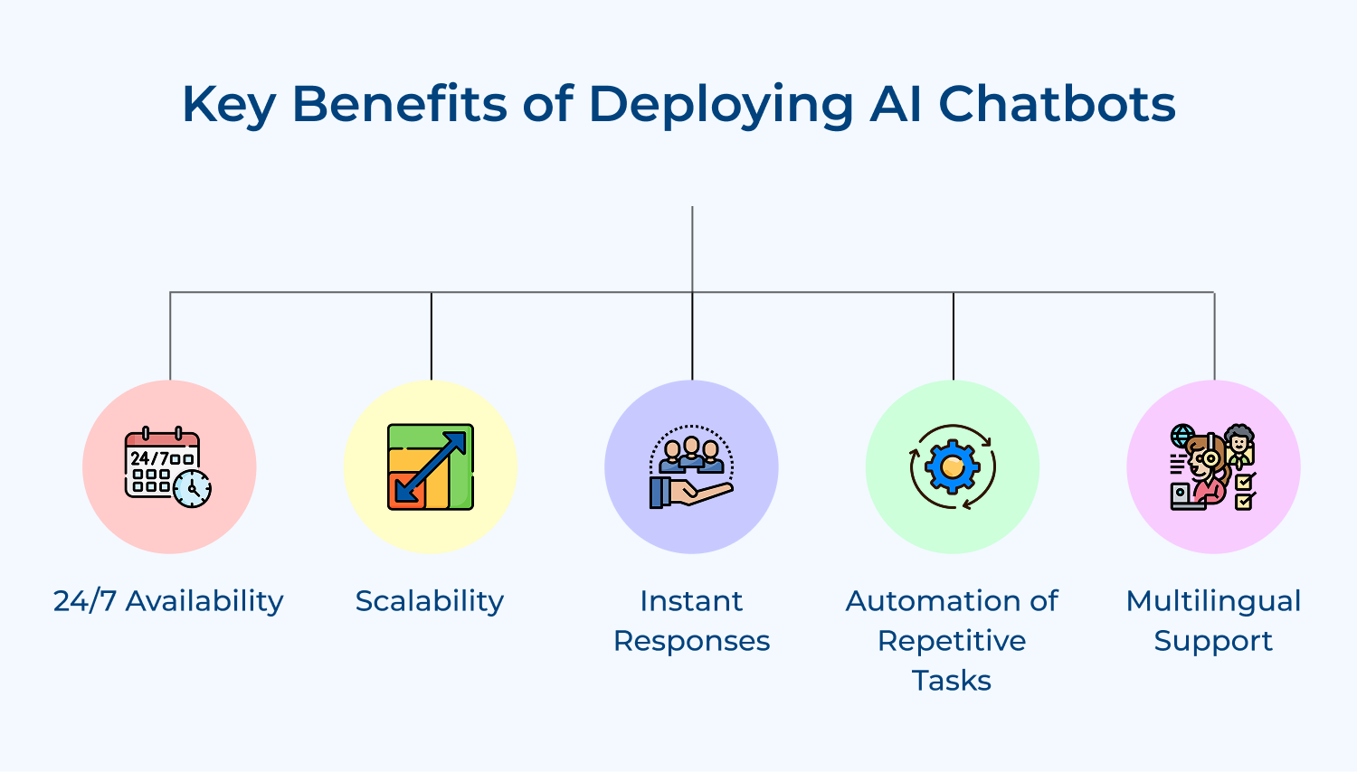 Key benefits of deploying ai chatbots