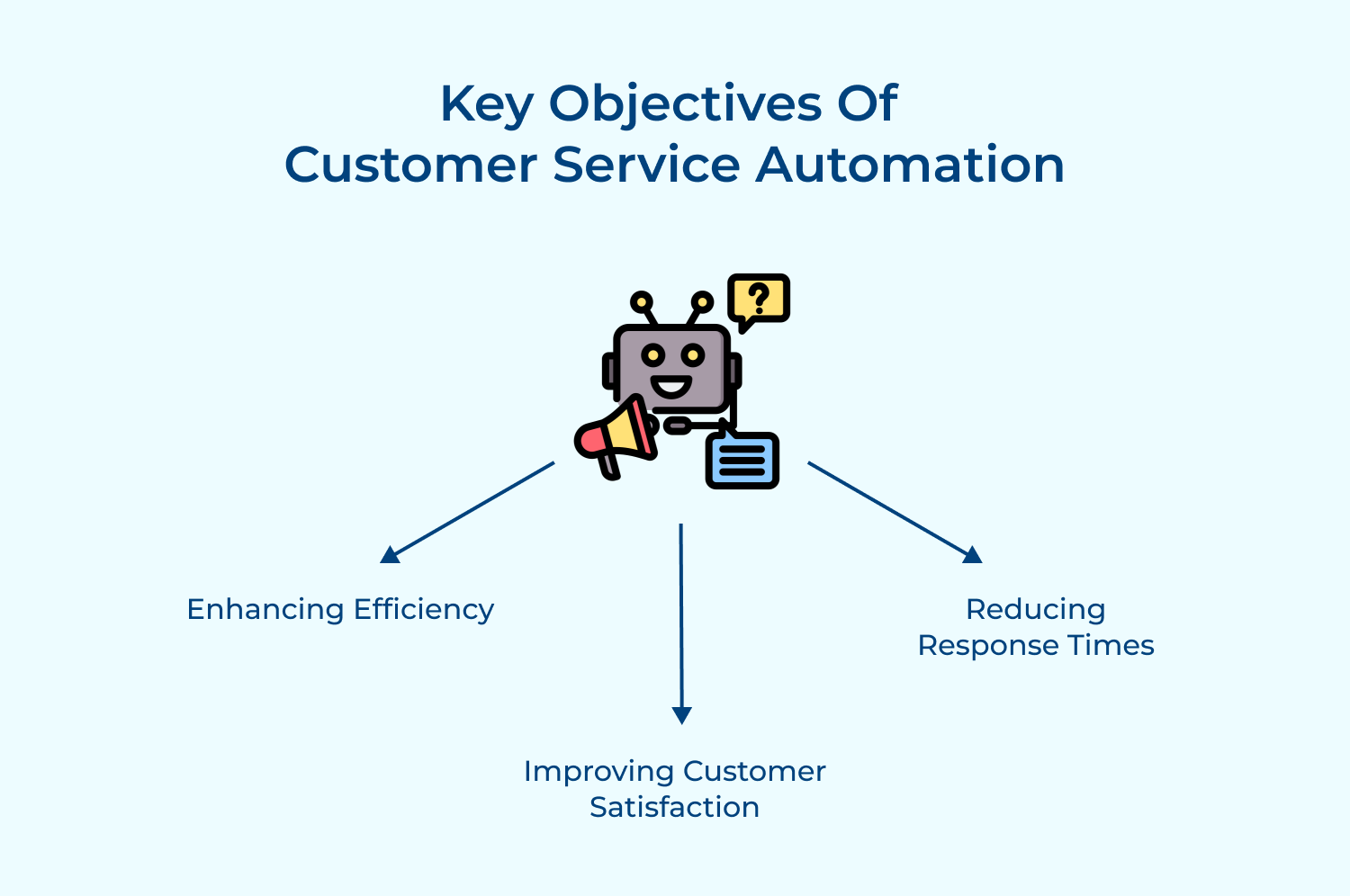 Objectives of customer service automation