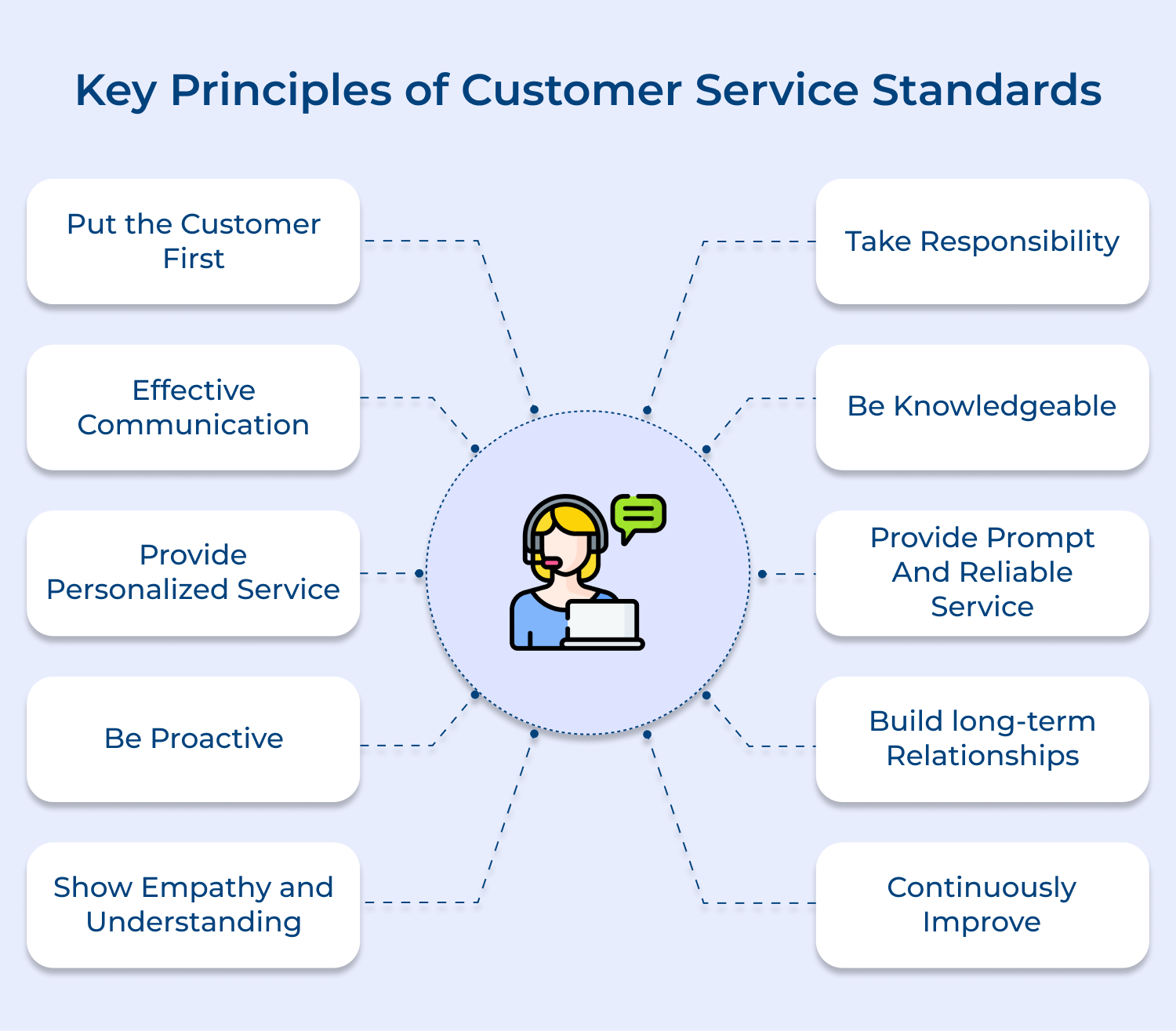 Key principles of customer service standards