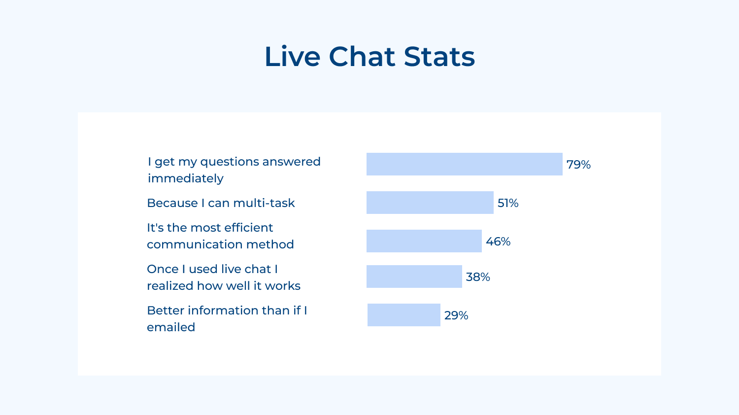 Live chat stats