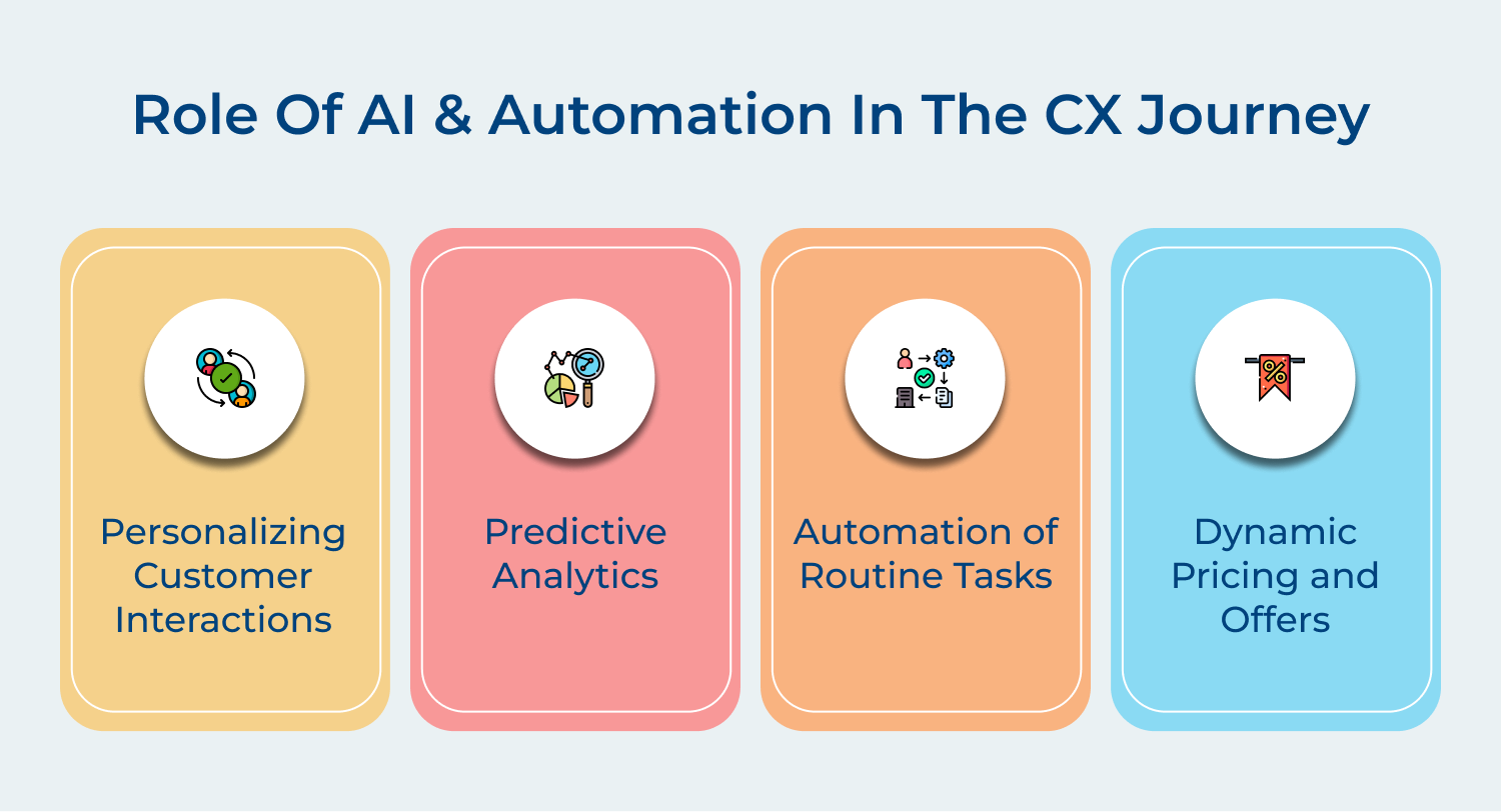 AI &automation in customer experience journey