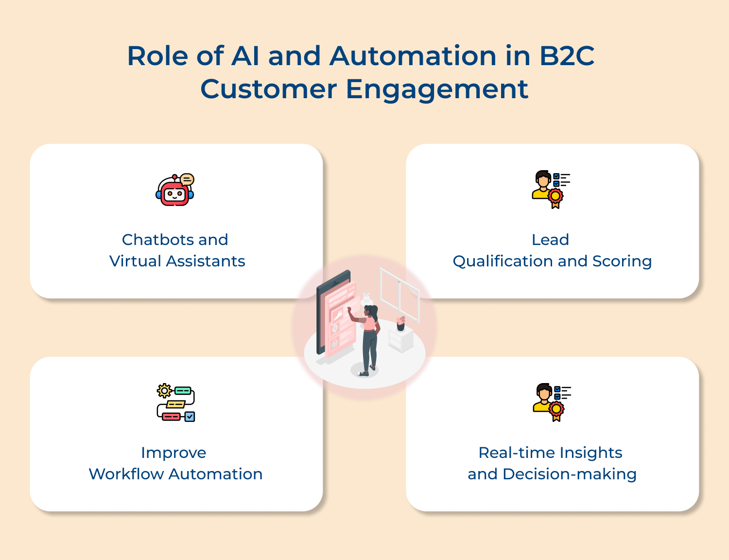 AI and automation in B2C customer engagement role