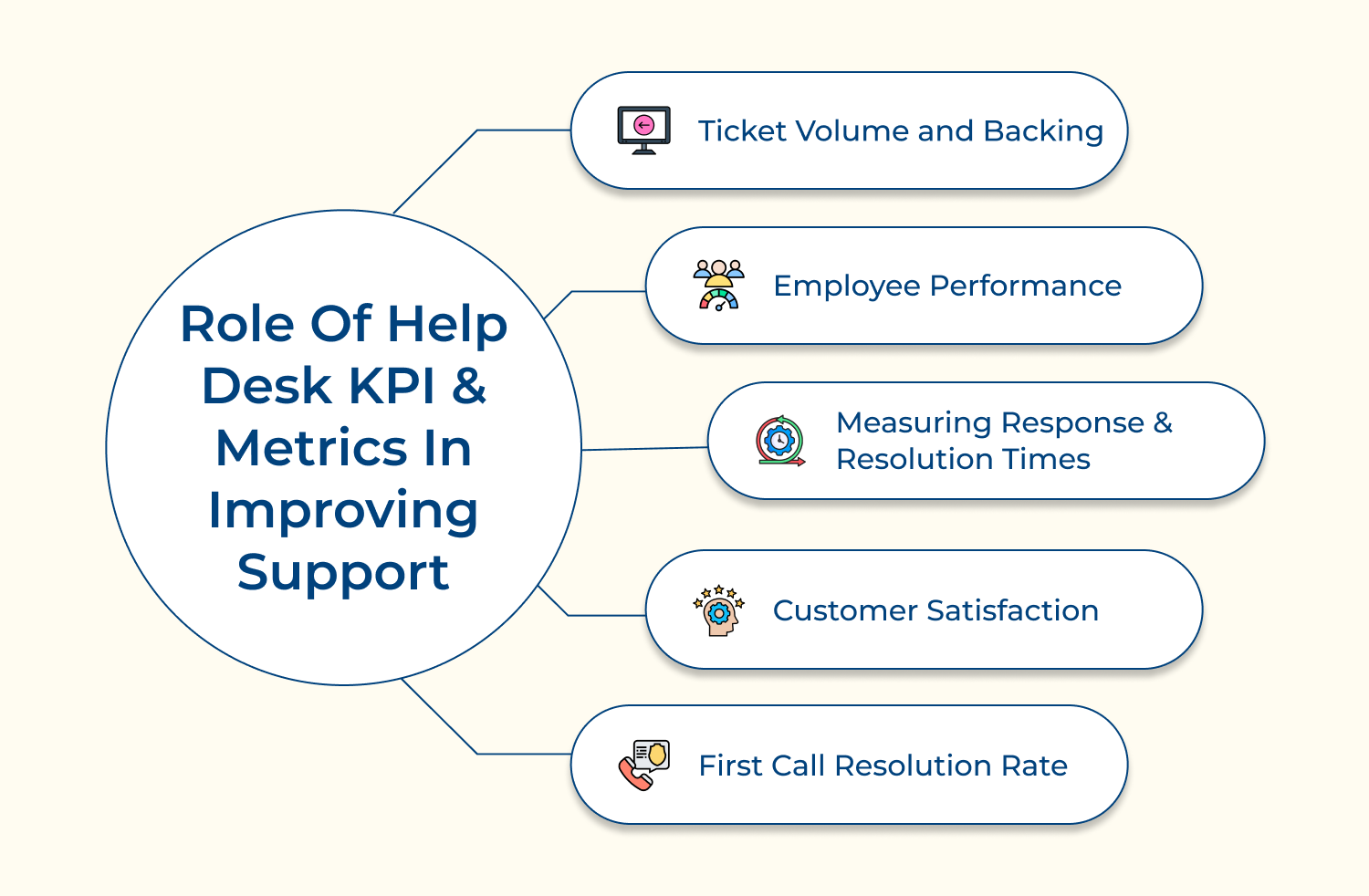 Help desk support KPI & metrics