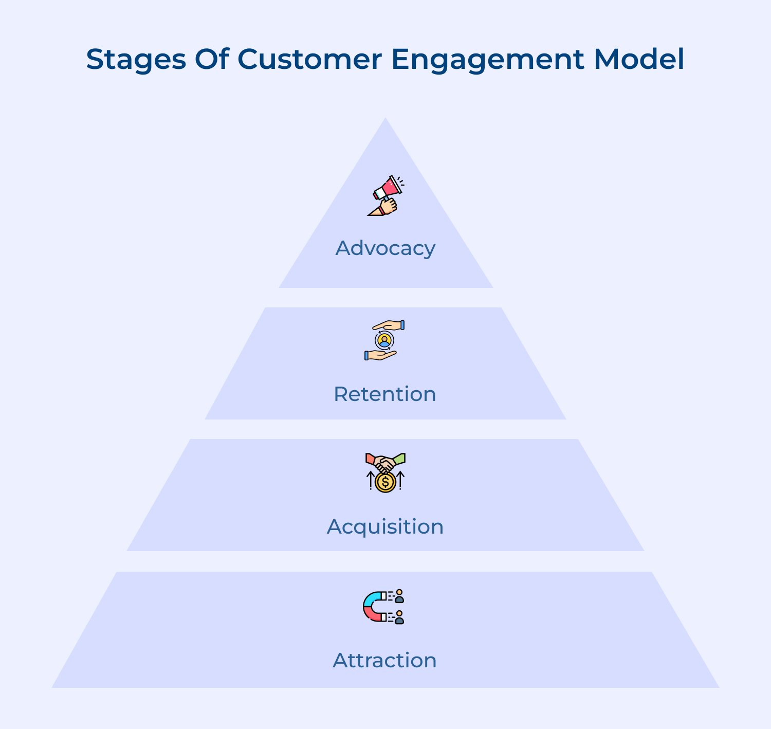 Stages of customer engagement model