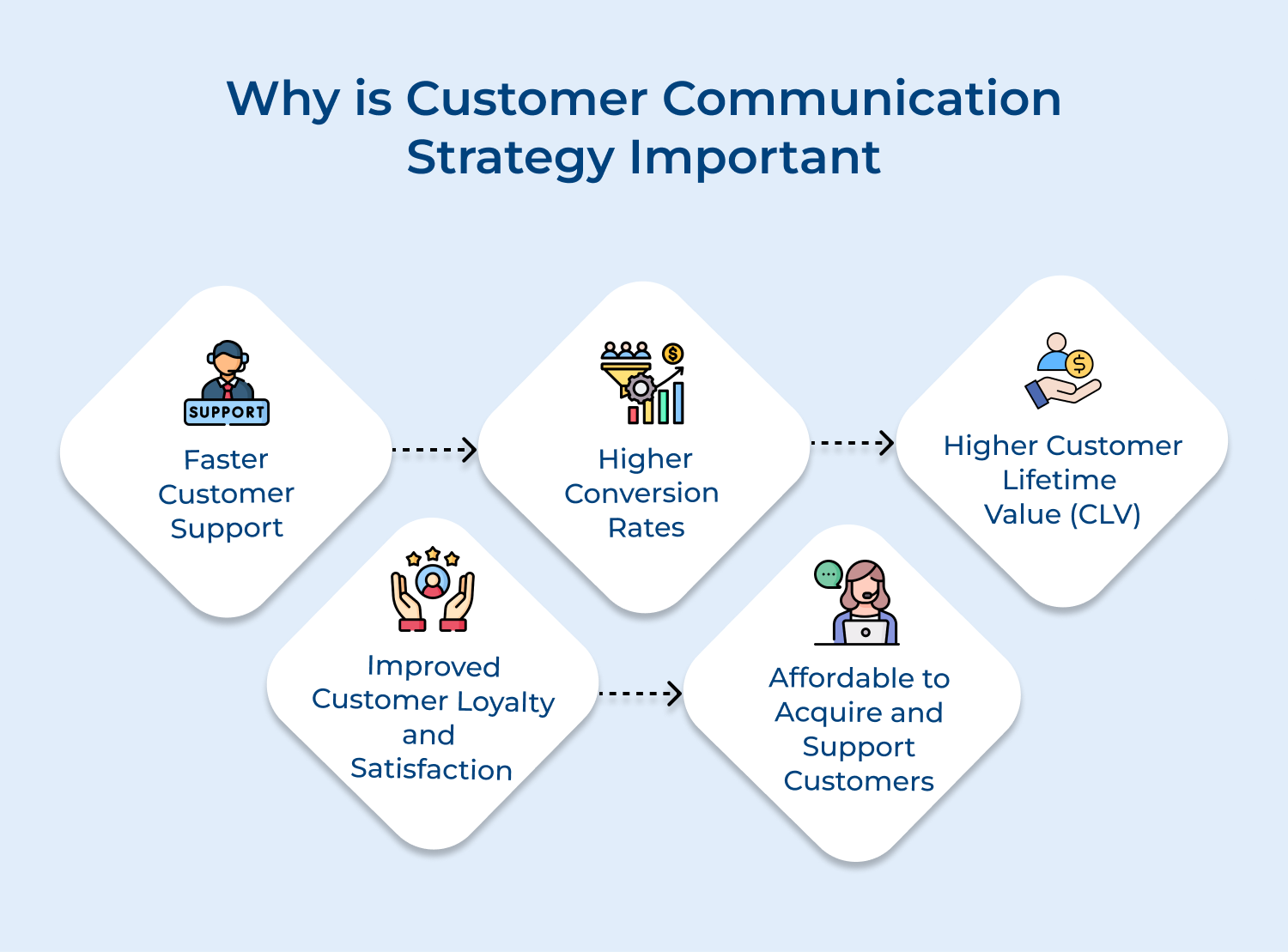 Why is customer communication strategy important