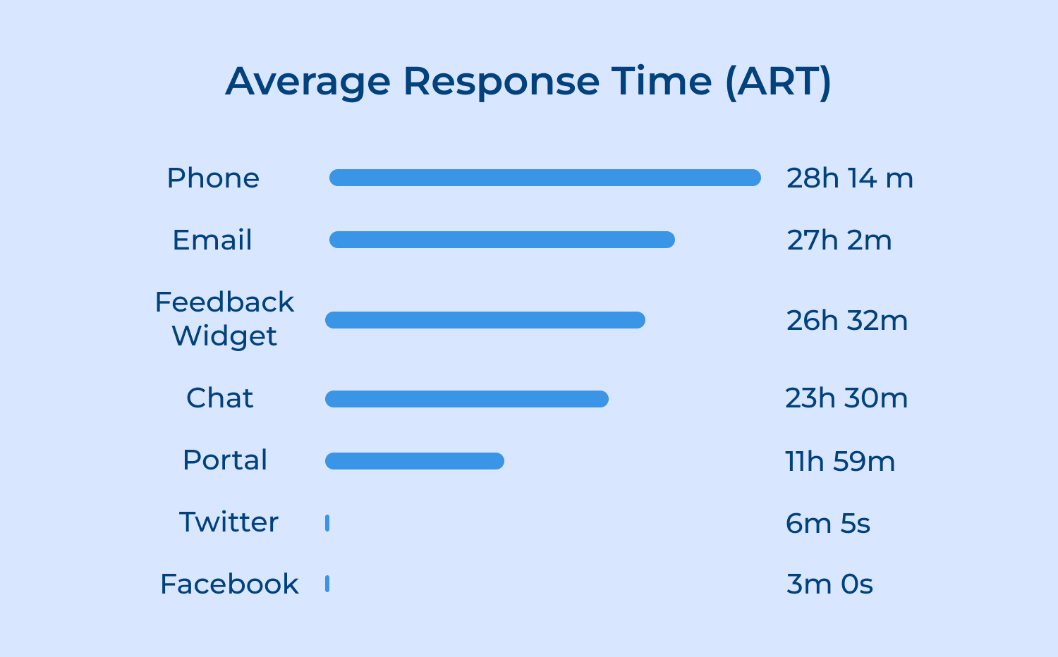 Average response time (ART)