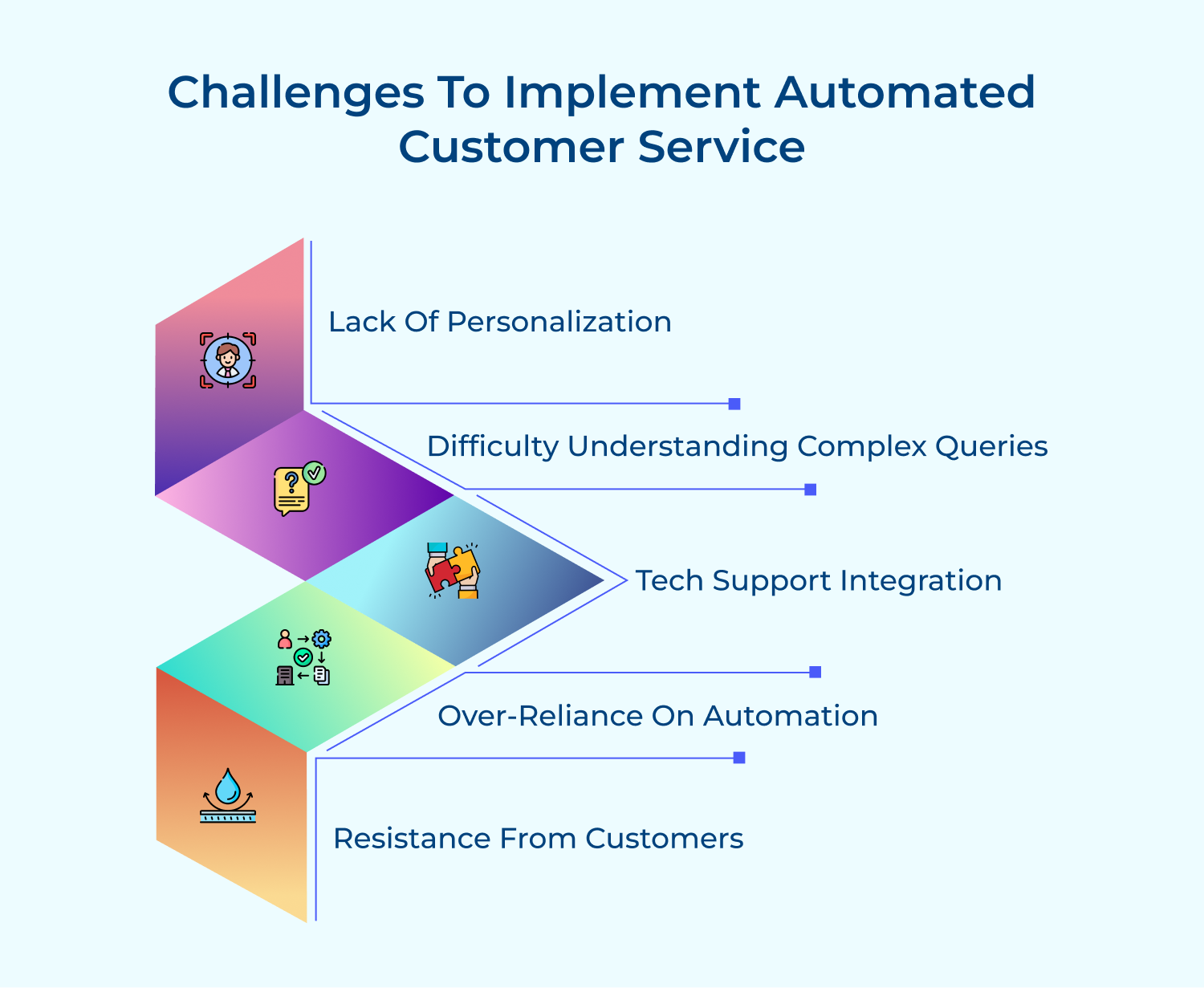 Challenges to implement automated customer service