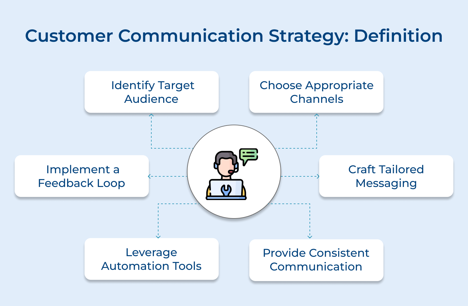 Customer communication strategy definition