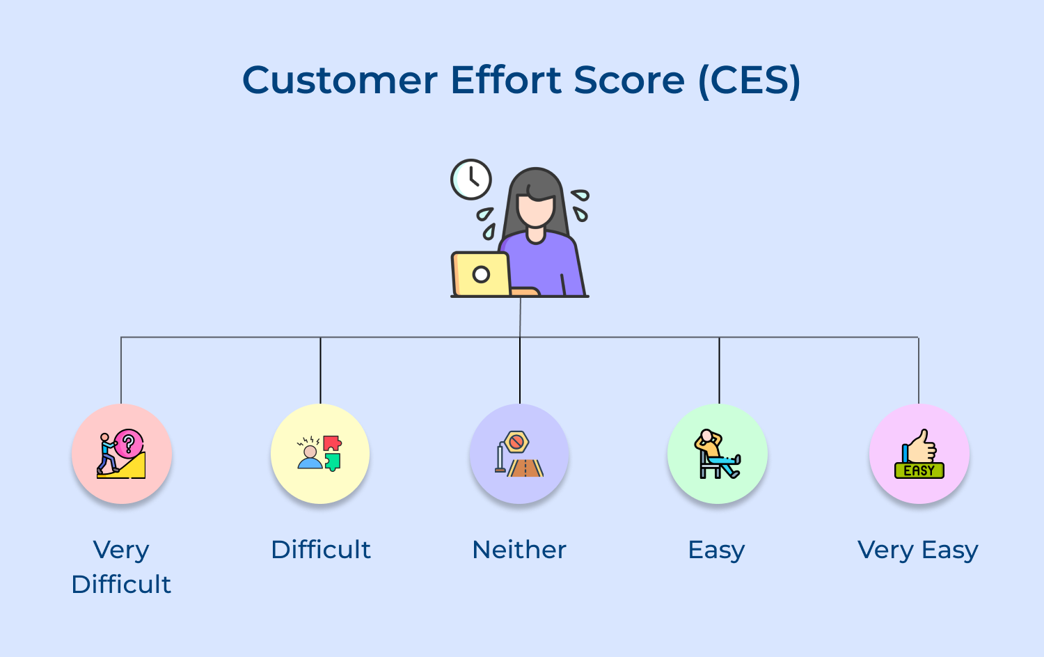 Customer effort score (CES)