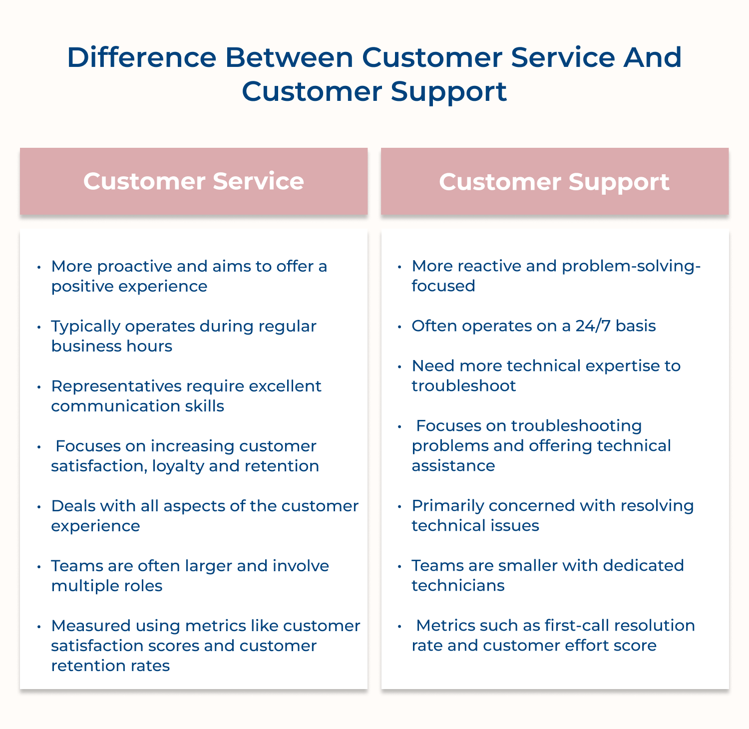 Customer service and customer support differences